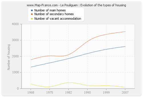 Le Pouliguen : Evolution of the types of housing